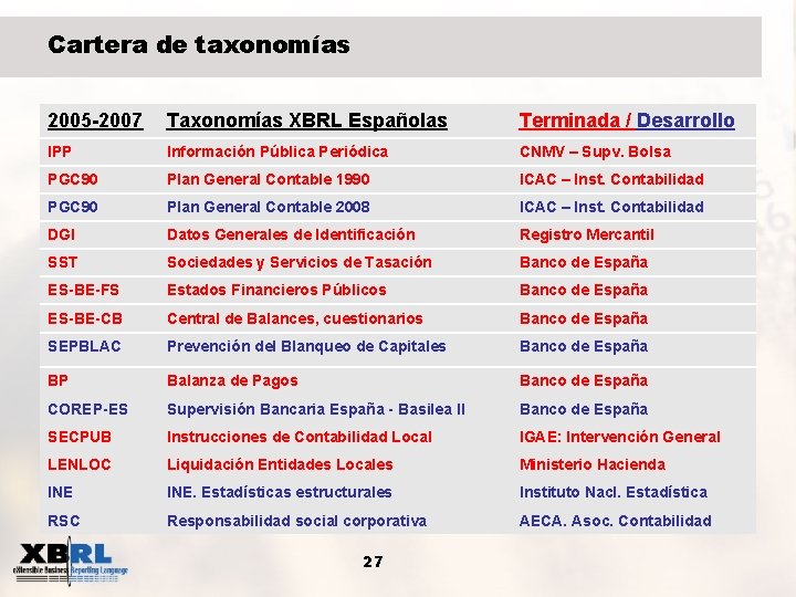 Cartera de taxonomías 2005 -2007 Taxonomías XBRL Españolas Terminada / Desarrollo IPP Información Pública