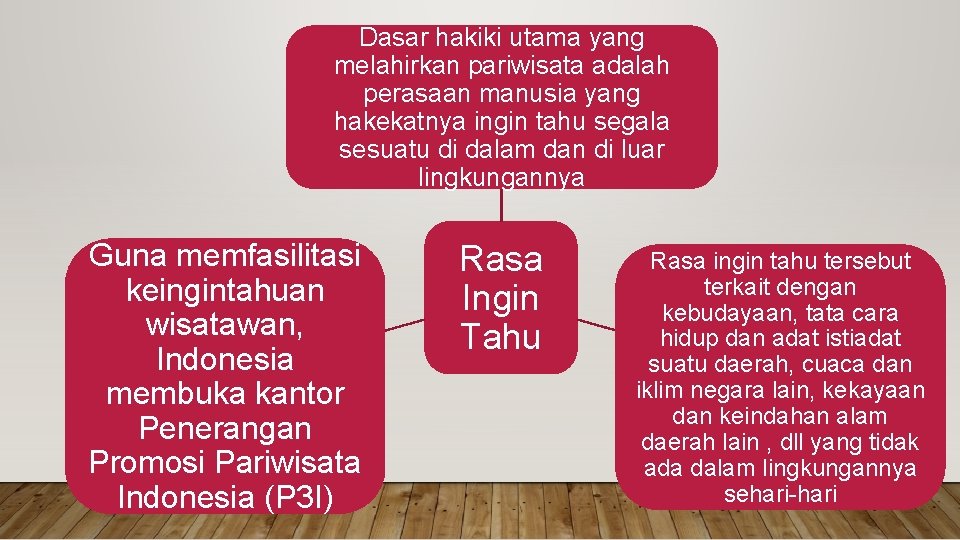 Dasar hakiki utama yang melahirkan pariwisata adalah perasaan manusia yang hakekatnya ingin tahu segala