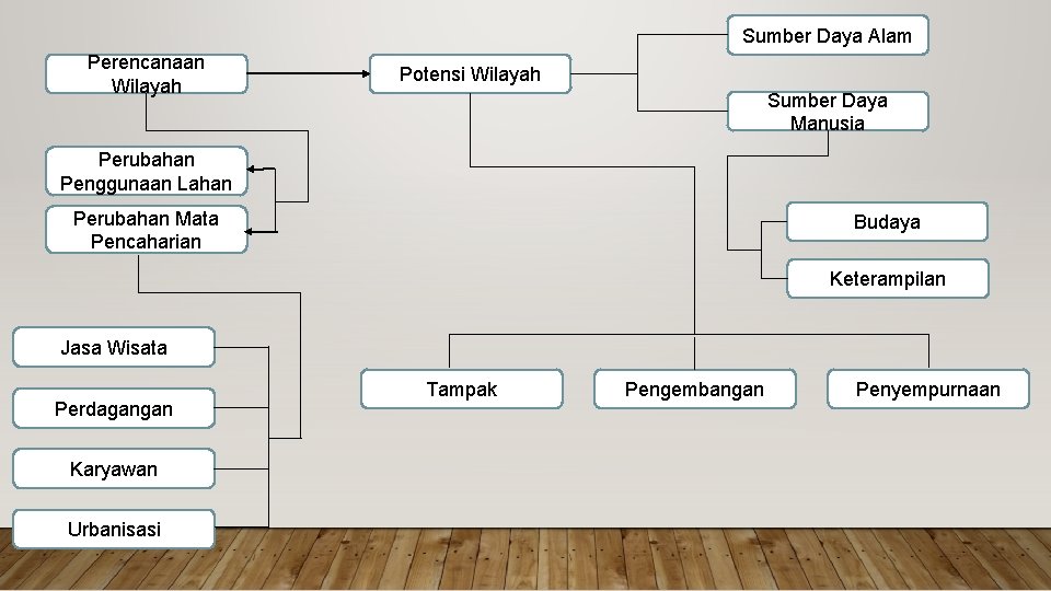 Sumber Daya Alam Perencanaan Wilayah Potensi Wilayah Sumber Daya Manusia Perubahan Penggunaan Lahan Perubahan