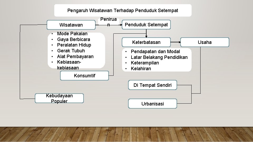 Pengaruh Wisatawan Terhadap Penduduk Setempat Wisatawan • • • Mode Pakaian Gaya Berbicara Peralatan