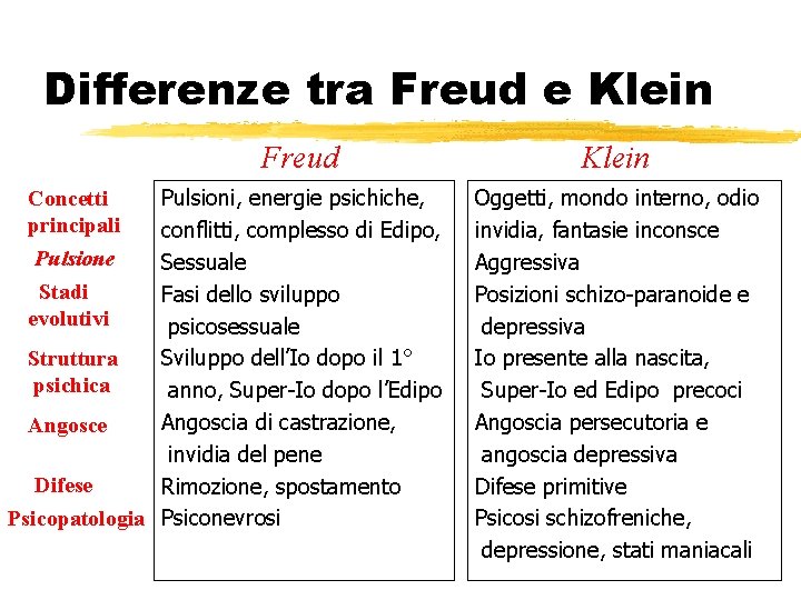 Differenze tra Freud e Klein Freud Pulsioni, energie psichiche, conflitti, complesso di Edipo, Sessuale