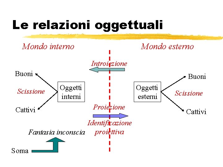 Le relazioni oggettuali Mondo interno Mondo esterno Introiezione Buoni Scissione Cattivi Buoni Oggetti interni