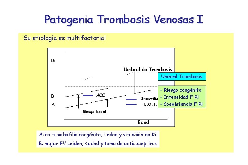 Patogenia Trombosis Venosas I Su etiología es multifactorial Ri Umbral de Trombosis Umbral Trombosis