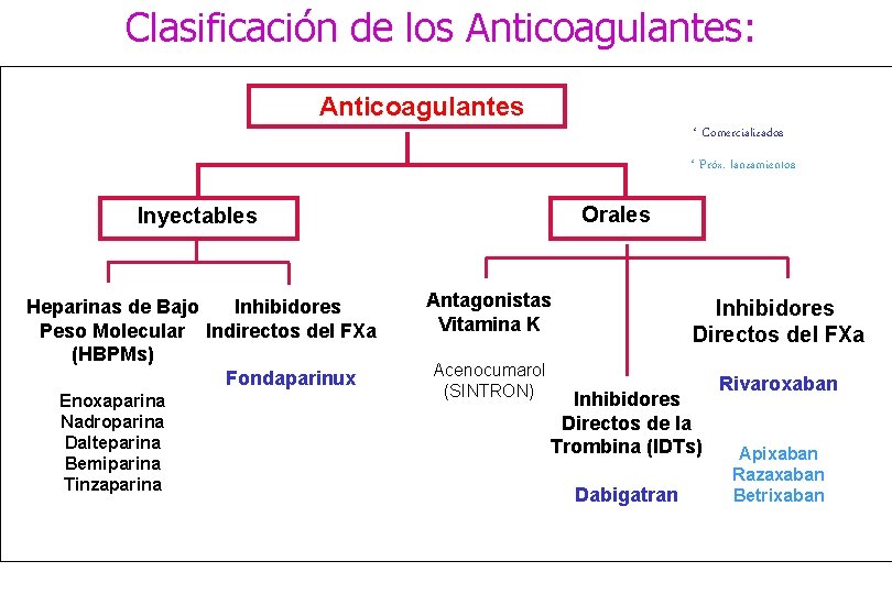 Clasificación de los Anticoagulantes: Anticoagulantes * Comercializados * Próx. lanzamientos Orales Inyectables Heparinas de