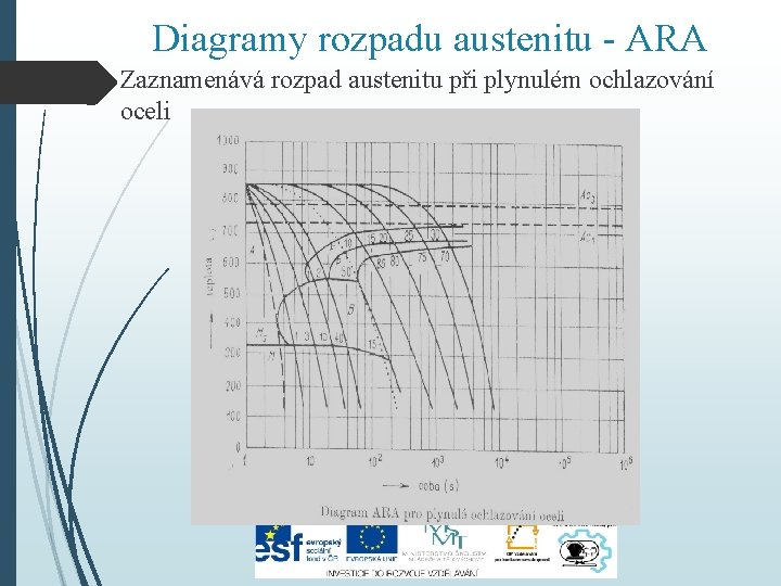 Diagramy rozpadu austenitu - ARA Zaznamenává rozpad austenitu při plynulém ochlazování oceli 