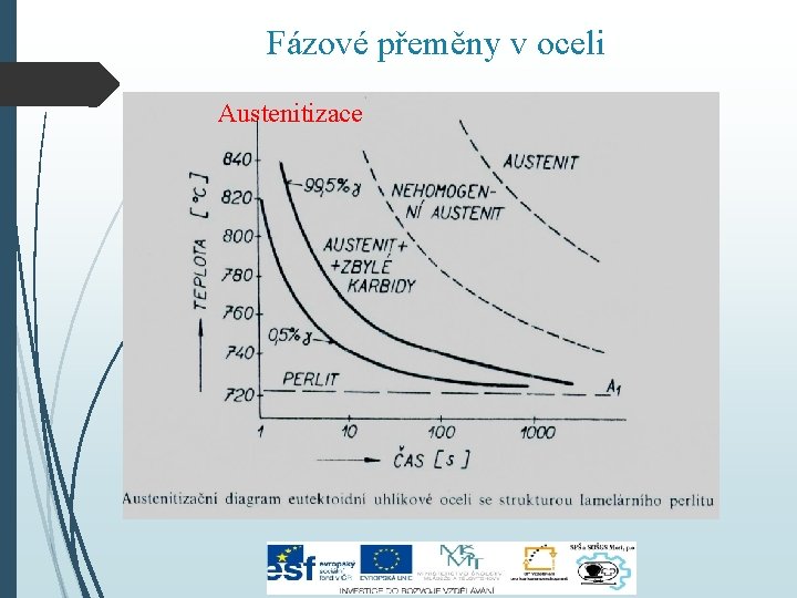 Fázové přeměny v oceli Austenitizace 