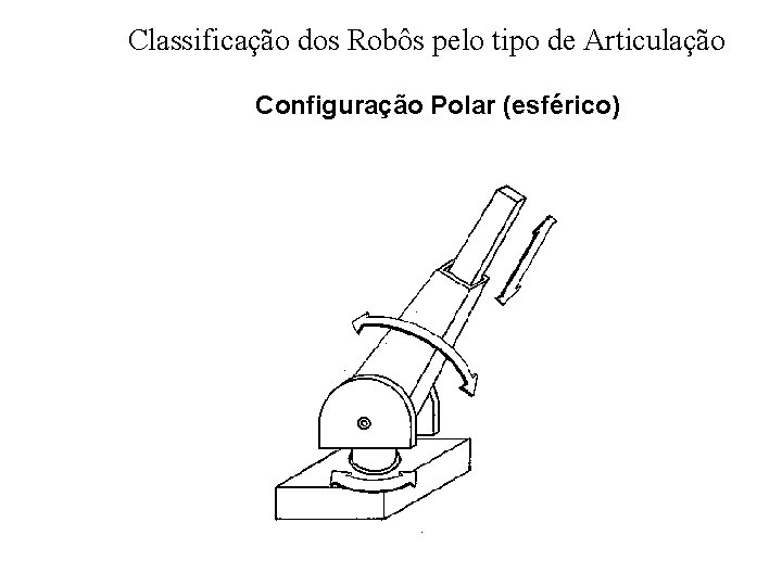 Classificação dos Robôs pelo tipo de Articulação Configuração Polar (esférico) 