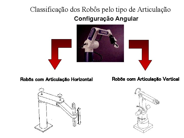 Classificação dos Robôs pelo tipo de Articulação Configuração Angular Robôs com Articulação Horizontal Robôs