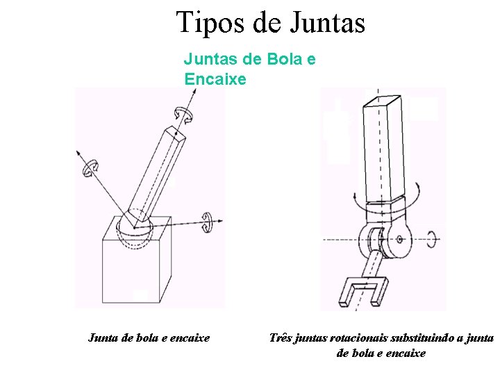 Tipos de Juntas de Bola e Encaixe Junta de bola e encaixe Três juntas