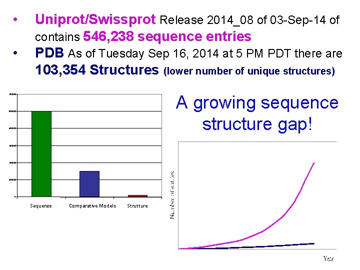  • • Uniprot/Swissprot Release 2014_08 of 03 -Sep-14 of contains 546, 238 sequence