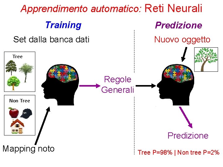 Apprendimento automatico: Reti Neurali Training Predizione Set dalla banca dati Nuovo oggetto Tree Regole