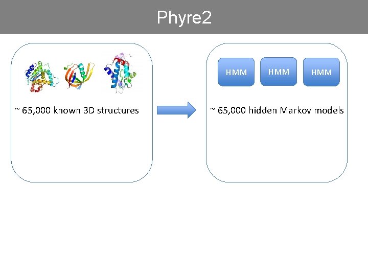 Phyre 2 HMM ~ 65, 000 known 3 D structures HMM ~ 65, 000