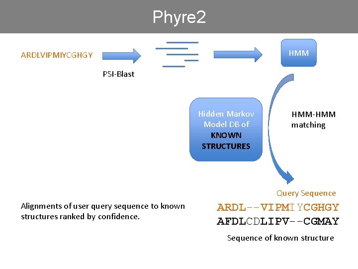 Phyre 2 HMM ARDLVIPMIYCGHGY PSI-Blast Hidden Markov Model DB of KNOWN STRUCTURES HMM-HMM matching
