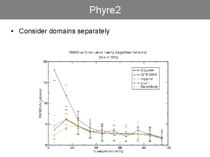 Phyre 2 • Consider domains separately 
