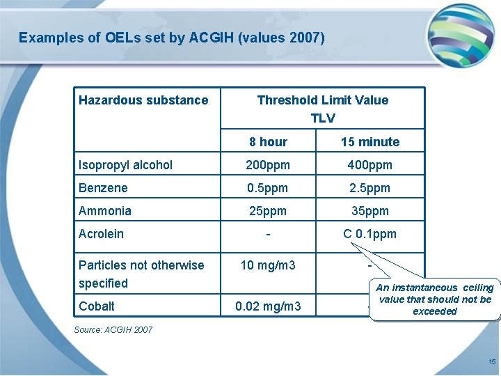 Examples of OELs set by ACGIH (values 2007) Hazardous substance Threshold Limit Value TLV Examples of OELs set by ACGIH (values 2007) Hazardous substance Threshold Limit Value TLV