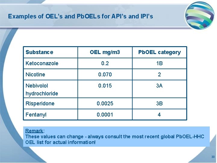 Examples of OEL’s and Pb. OELs for API’s and IPI’s Substance OEL mg/m 3 Examples of OEL’s and Pb. OELs for API’s and IPI’s Substance OEL mg/m 3