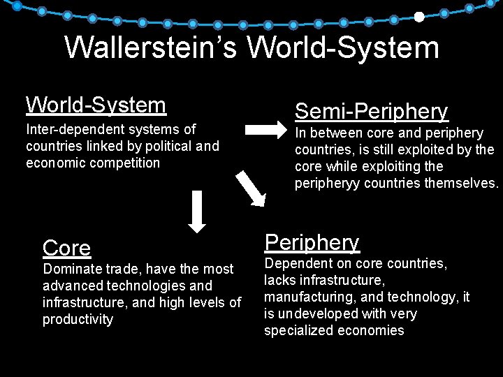 Wallerstein’s World-System Inter-dependent systems of countries linked by political and economic competition Core Dominate