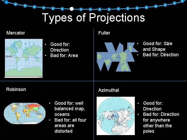 Types of Projections Mercator Fuller • Good for: Size and Shape • Bad for: