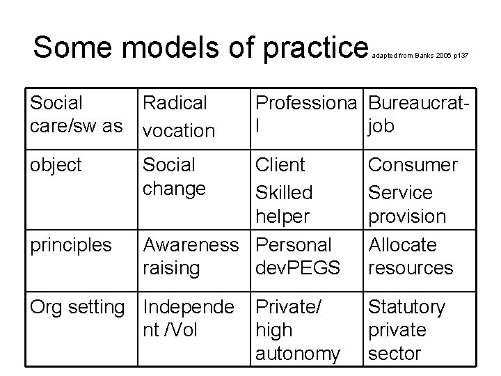 Some models of practice Social care/sw as Radical vocation object Social change principles Professiona