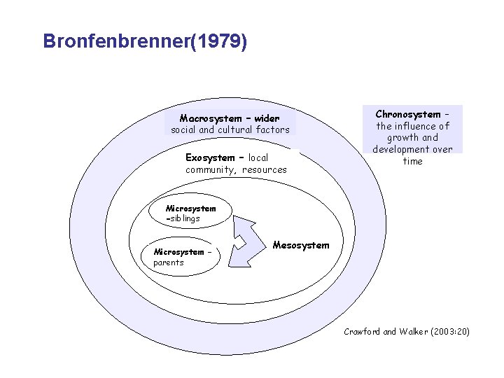 Bronfenbrenner(1979) Macrosystem – wider social and cultural factors Exosystem – local community, resources Chronosystem