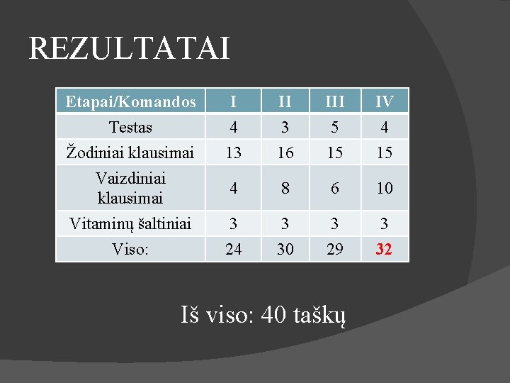 REZULTATAI Etapai/Komandos Testas Žodiniai klausimai Vaizdiniai klausimai I 4 13 II 3 16 III