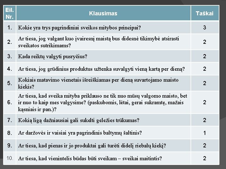 Eil. Nr. Klausimas Taškai 1. Kokie yra trys pagrindiniai sveikos mitybos principai? 3 2.