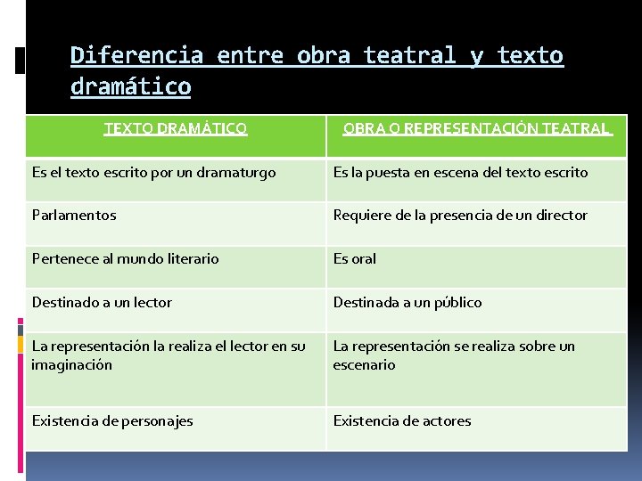 Diferencia entre obra teatral y texto dramático TEXTO DRAMÁTICO OBRA O REPRESENTACIÓN TEATRAL Es