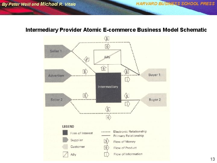 By Peter Weill and Michael R. Vitale HARVARD BUSINESS SCHOOL PRESS Intermediary Provider Atomic