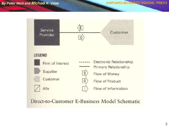 By Peter Weill and Michael R. Vitale HARVARD BUSINESS SCHOOL PRESS 3 