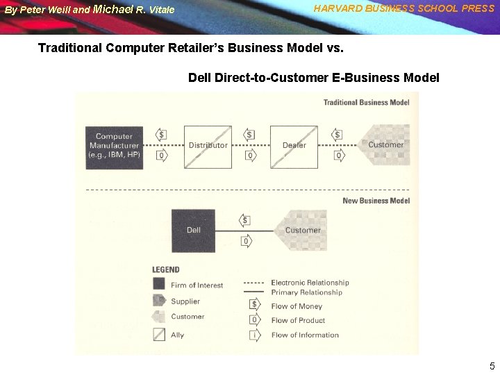 By Peter Weill and Michael R. Vitale HARVARD BUSINESS SCHOOL PRESS Traditional Computer Retailer’s