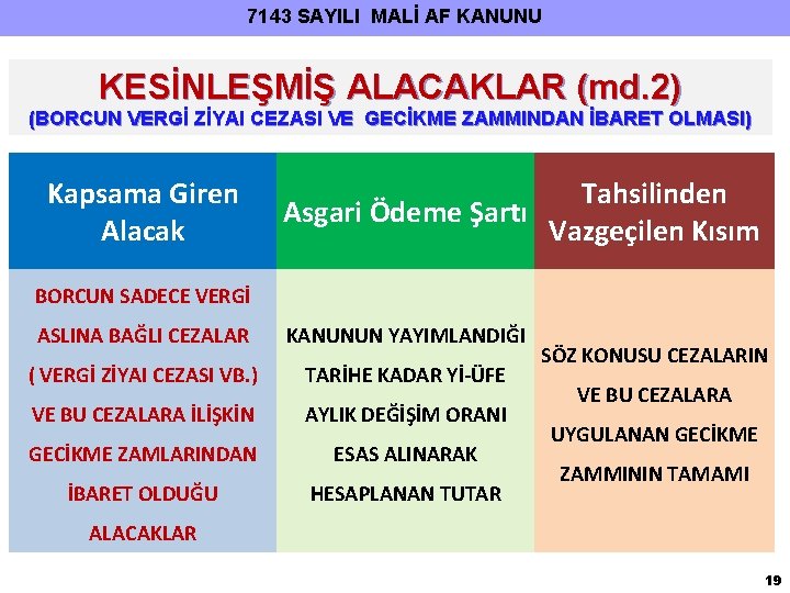 7143 SAYILI MALİ AF KANUNU KESİNLEŞMİŞ ALACAKLAR (md. 2) (BORCUN VERGİ ZİYAI CEZASI VE