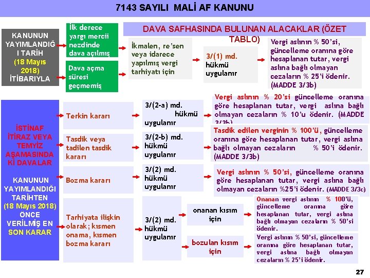 7143 SAYILI MALİ AF KANUNUN YAYIMLANDIĞ I TARİH (18 Mayıs 2018) İTİBARIYLA İSTİNAF İTİRAZ