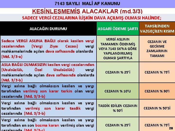 7143 SAYILI MALİ AF KANUNU KESİNLEŞMEMİŞ ALACAKLAR (md. 3/3) SADECE VERGİ CEZALARINA İLİŞKİN DAVA