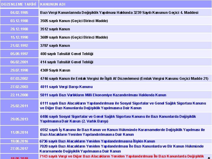 DÜZENLEME TARİHİ KANUNUN ADI 7143 SAYILI MALİ AF KANUNU 04. 02. 1985 Bazı Vergi