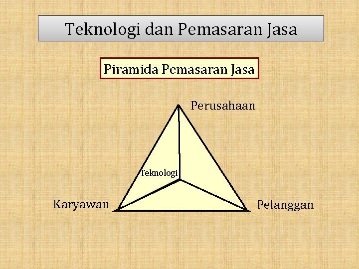 Teknologi dan Pemasaran Jasa Piramida Pemasaran Jasa Perusahaan Teknologi Karyawan Pelanggan 