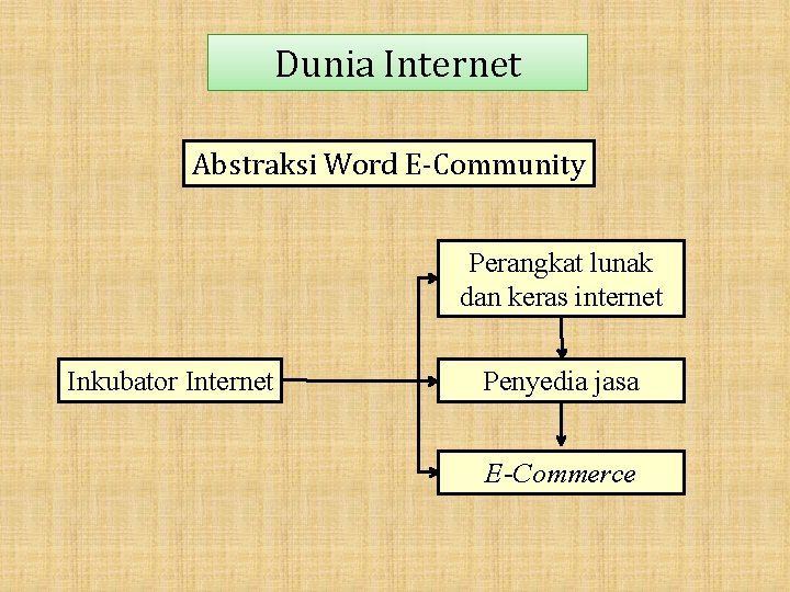 Dunia Internet Abstraksi Word E-Community Perangkat lunak dan keras internet Inkubator Internet Penyedia jasa