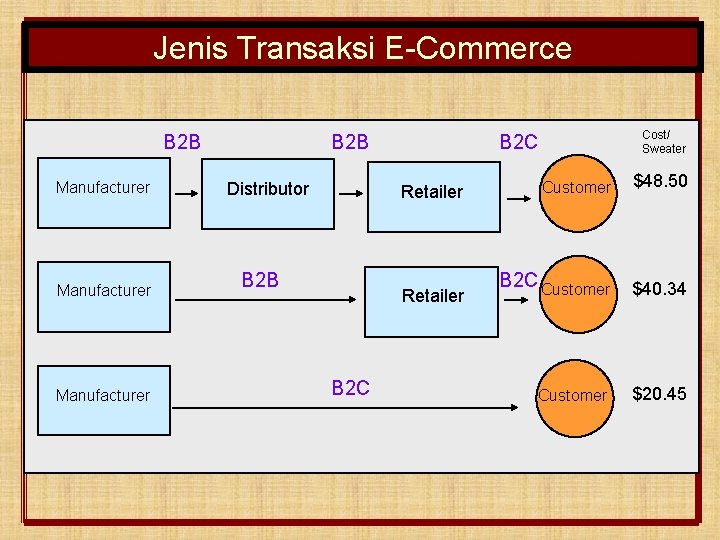 Jenis Transaksi E-Commerce B 2 B Manufacturer B 2 B Distributor B 2 B