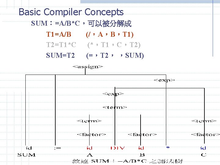 Basic Compiler Concepts SUM:=A/B*C,可以被分解成 T 1=A/B (/,A,B,T 1) T 2=T 1*C (*,T 1,C,T 2) Basic Compiler Concepts SUM:=A/B*C,可以被分解成 T 1=A/B (/,A,B,T 1) T 2=T 1*C (*,T 1,C,T 2)