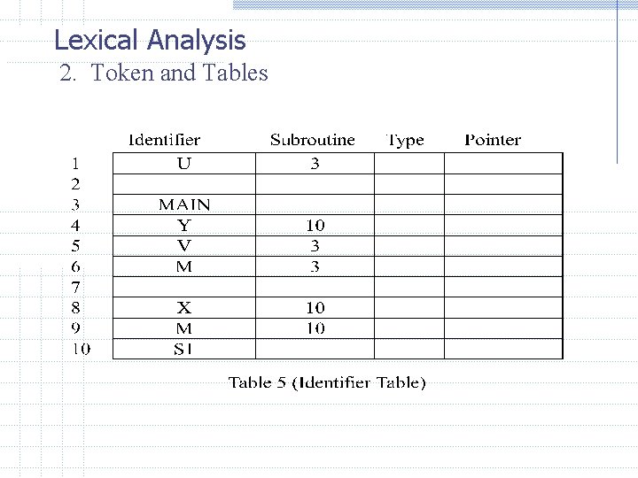 Lexical Analysis 2. Token and Tables Lexical Analysis 2. Token and Tables