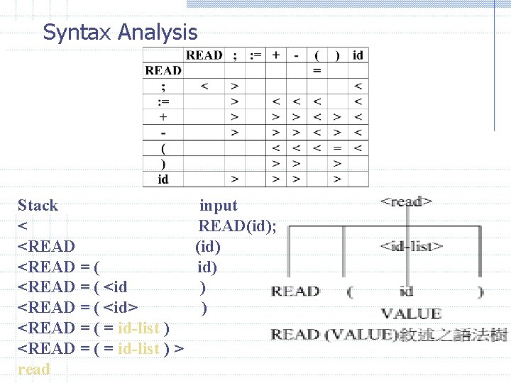 Syntax Analysis Stack < <READ = ( <id> <READ = ( = id-list )