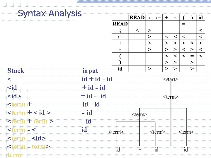 Syntax Analysis Stack < <id> <term + < id > <term + term >