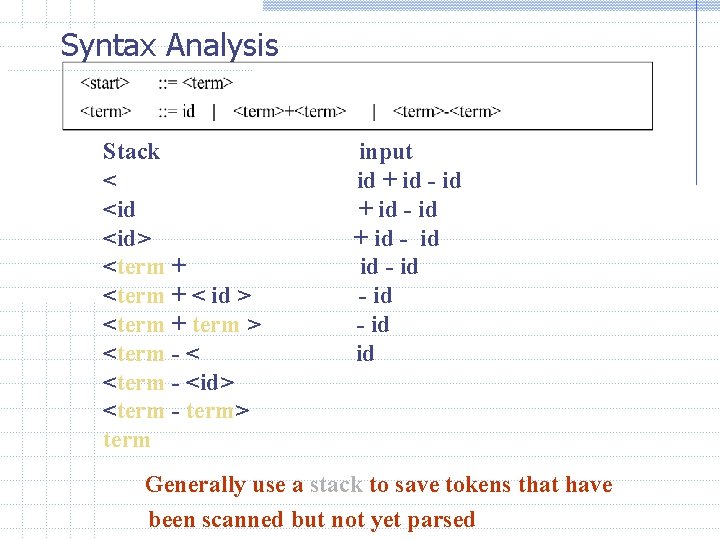 Syntax Analysis Stack < <id> <term + < id > <term + term > Syntax Analysis Stack < <id> <term + < id > <term + term >
