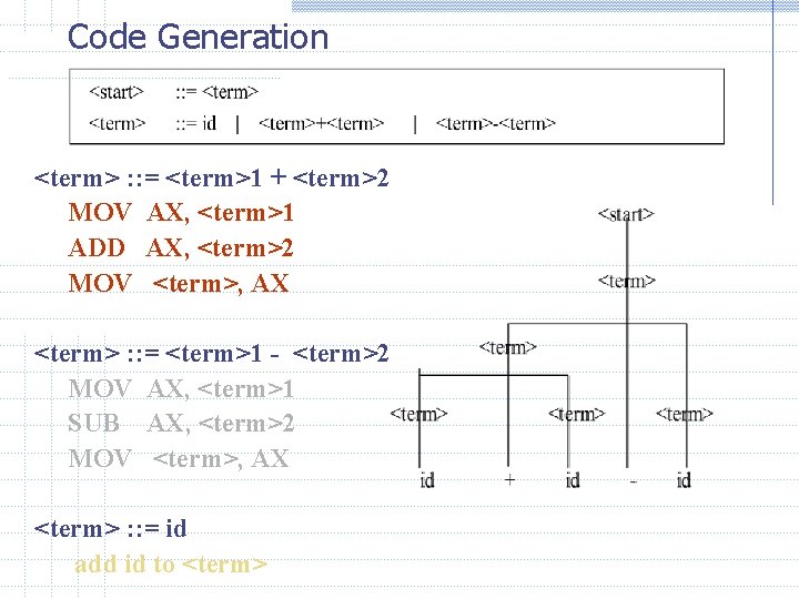 Code Generation <term> : : = <term>1 + <term>2 MOV AX, <term>1 ADD AX,