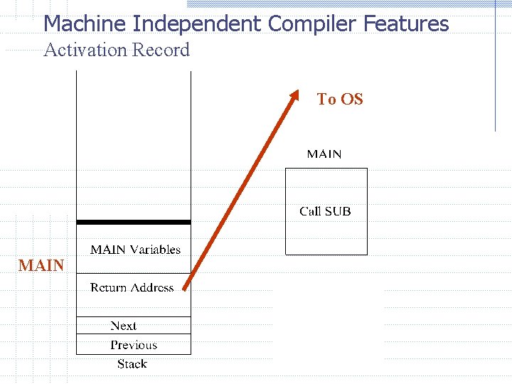 Machine Independent Compiler Features Activation Record To OS MAIN Machine Independent Compiler Features Activation Record To OS MAIN