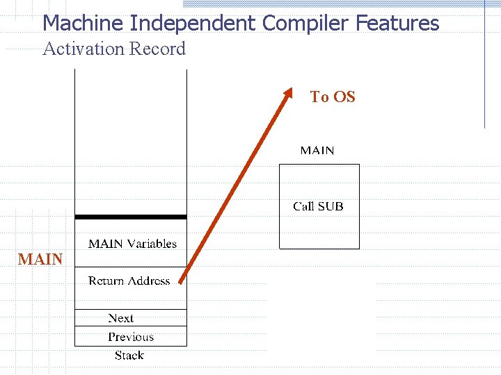 Machine Independent Compiler Features Activation Record To OS MAIN 