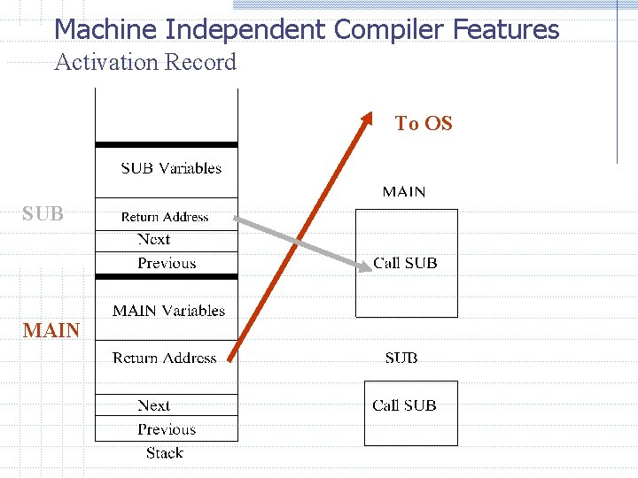 Machine Independent Compiler Features Activation Record To OS SUB MAIN 