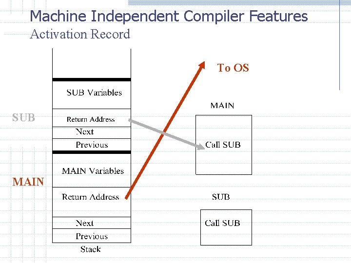 Machine Independent Compiler Features Activation Record To OS SUB MAIN Machine Independent Compiler Features Activation Record To OS SUB MAIN