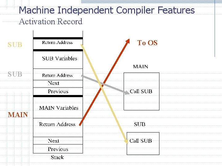 Machine Independent Compiler Features Activation Record SUB MAIN To OS 