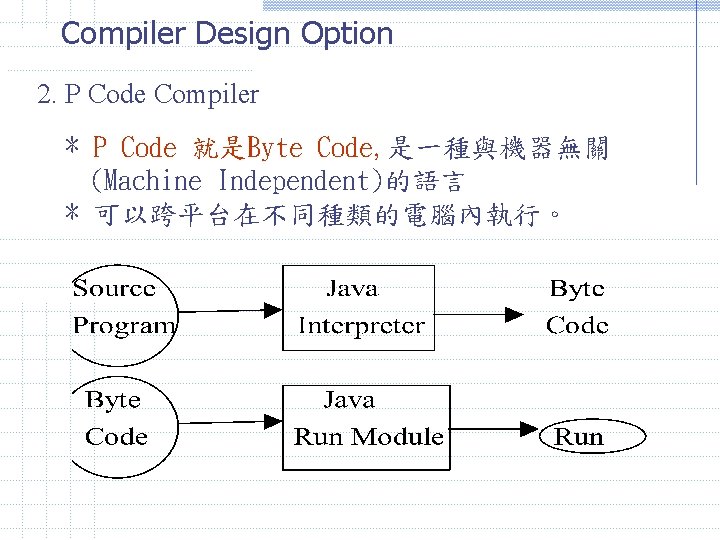 Compiler Design Option 2. P Code Compiler * P Code 就是Byte Code, 是一種與機器無關 (Machine Compiler Design Option 2. P Code Compiler * P Code 就是Byte Code, 是一種與機器無關 (Machine