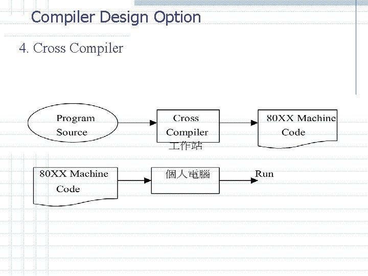 Compiler Design Option 4. Cross Compiler Compiler Design Option 4. Cross Compiler